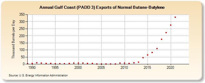 Gulf Coast (PADD 3) Exports of Normal Butane-Butylene (Thousand Barrels per Day)