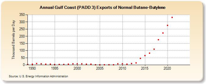 Gulf Coast (PADD 3) Exports of Normal Butane-Butylene (Thousand Barrels per Day)