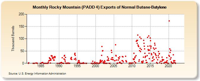 Rocky Mountain (PADD 4) Exports of Normal Butane-Butylene (Thousand Barrels)