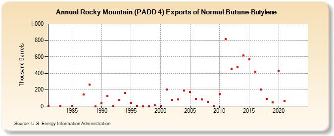 Rocky Mountain (PADD 4) Exports of Normal Butane-Butylene (Thousand Barrels)