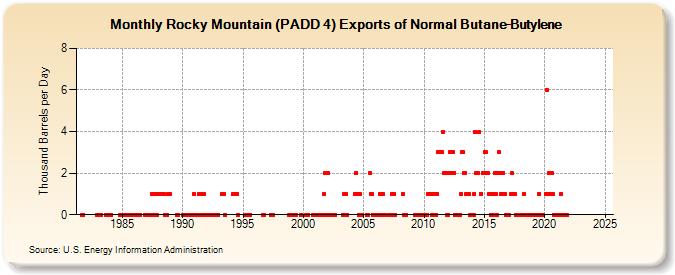 Rocky Mountain (PADD 4) Exports of Normal Butane-Butylene (Thousand Barrels per Day)