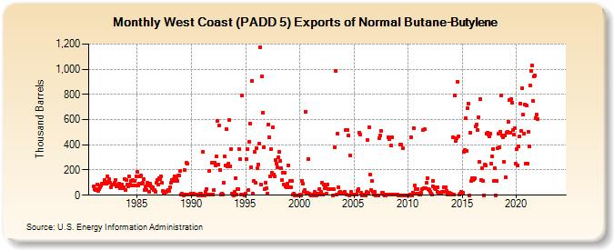 West Coast (PADD 5) Exports of Normal Butane-Butylene (Thousand Barrels)