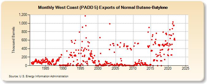 West Coast (PADD 5) Exports of Normal Butane-Butylene (Thousand Barrels)