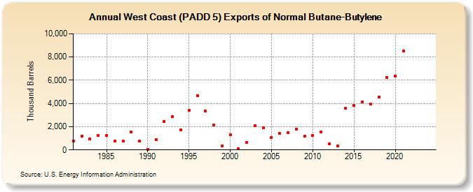 West Coast (PADD 5) Exports of Normal Butane-Butylene (Thousand Barrels)