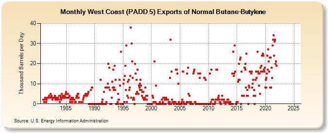 West Coast (PADD 5) Exports of Normal Butane-Butylene (Thousand Barrels per Day)