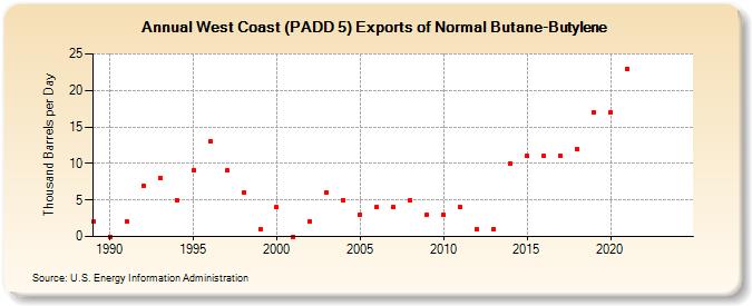 West Coast (PADD 5) Exports of Normal Butane-Butylene (Thousand Barrels per Day)
