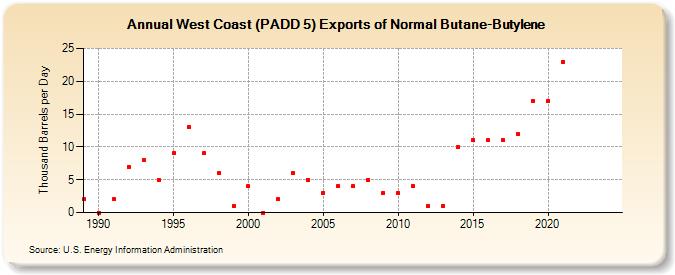 West Coast (PADD 5) Exports of Normal Butane-Butylene (Thousand Barrels per Day)