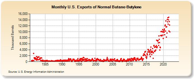 U.S. Exports of Normal Butane-Butylene (Thousand Barrels)