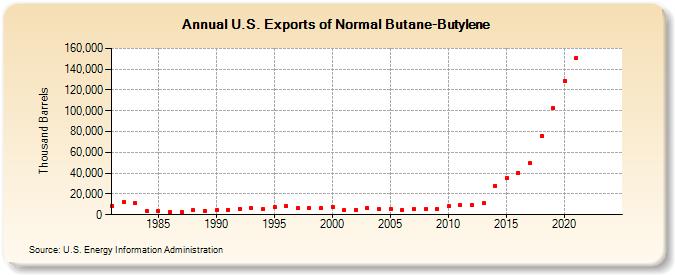 U.S. Exports of Normal Butane-Butylene (Thousand Barrels)