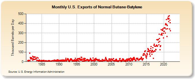U.S. Exports of Normal Butane-Butylene (Thousand Barrels per Day)