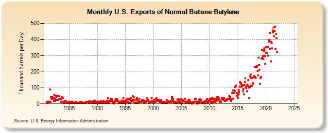 U.S. Exports of Normal Butane-Butylene (Thousand Barrels per Day)