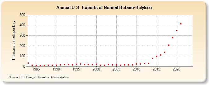 U.S. Exports of Normal Butane-Butylene (Thousand Barrels per Day)