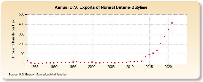 U.S. Exports of Normal Butane-Butylene (Thousand Barrels per Day)