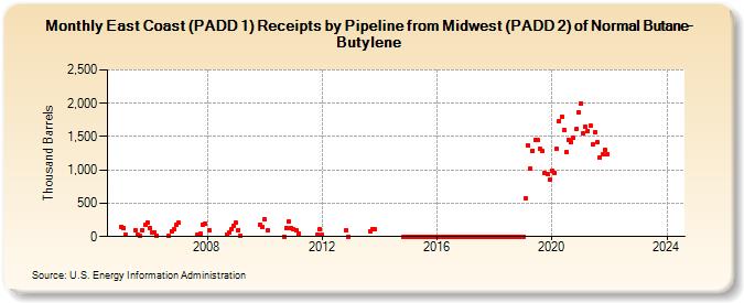 East Coast (PADD 1) Receipts by Pipeline from Midwest (PADD 2) of Normal Butane-Butylene (Thousand Barrels)