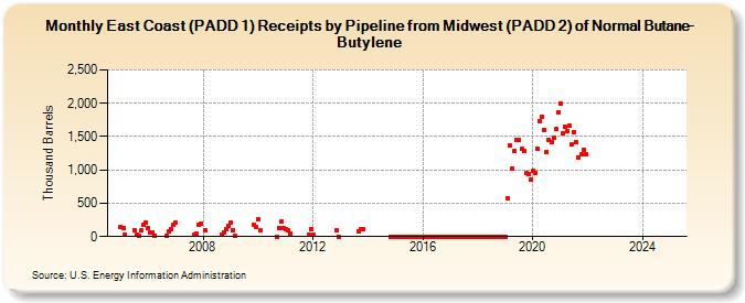 East Coast (PADD 1) Receipts by Pipeline from Midwest (PADD 2) of Normal Butane-Butylene (Thousand Barrels)