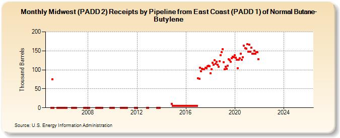 Midwest (PADD 2) Receipts by Pipeline from East Coast (PADD 1) of Normal Butane-Butylene (Thousand Barrels)
