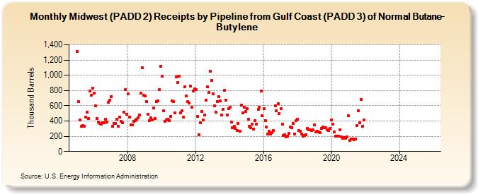 Midwest (PADD 2) Receipts by Pipeline from Gulf Coast (PADD 3) of Normal Butane-Butylene (Thousand Barrels)