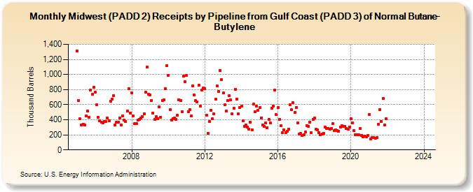 Midwest (PADD 2) Receipts by Pipeline from Gulf Coast (PADD 3) of Normal Butane-Butylene (Thousand Barrels)