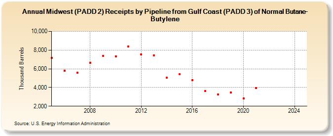 Midwest (PADD 2) Receipts by Pipeline from Gulf Coast (PADD 3) of Normal Butane-Butylene (Thousand Barrels)