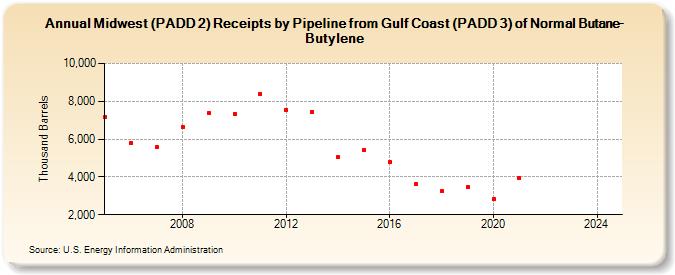 Midwest (PADD 2) Receipts by Pipeline from Gulf Coast (PADD 3) of Normal Butane-Butylene (Thousand Barrels)