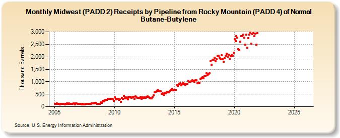Midwest (PADD 2) Receipts by Pipeline from Rocky Mountain (PADD 4) of Normal Butane-Butylene (Thousand Barrels)