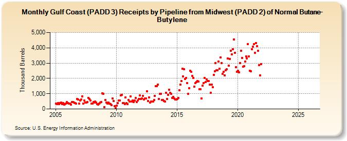 Gulf Coast (PADD 3) Receipts by Pipeline from Midwest (PADD 2) of Normal Butane-Butylene (Thousand Barrels)