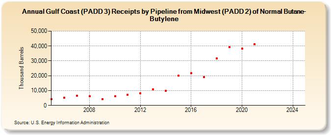 Gulf Coast (PADD 3) Receipts by Pipeline from Midwest (PADD 2) of Normal Butane-Butylene (Thousand Barrels)