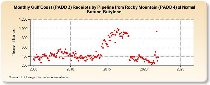 Gulf Coast (PADD 3) Receipts by Pipeline from Rocky Mountain (PADD 4) of Normal Butane-Butylene (Thousand Barrels)