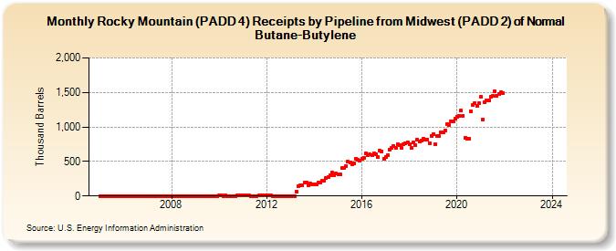 Rocky Mountain (PADD 4) Receipts by Pipeline from Midwest (PADD 2) of Normal Butane-Butylene (Thousand Barrels)