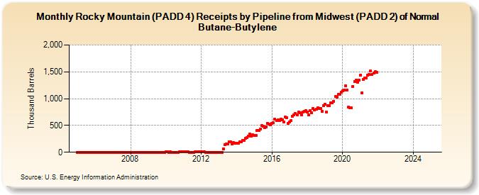 Rocky Mountain (PADD 4) Receipts by Pipeline from Midwest (PADD 2) of Normal Butane-Butylene (Thousand Barrels)