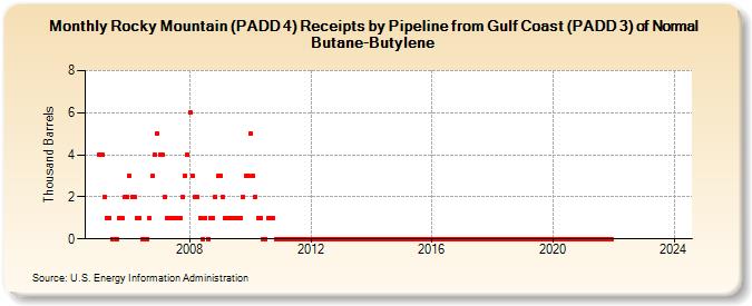 Rocky Mountain (PADD 4) Receipts by Pipeline from Gulf Coast (PADD 3) of Normal Butane-Butylene (Thousand Barrels)