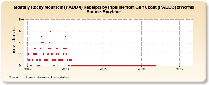 Rocky Mountain (PADD 4) Receipts by Pipeline from Gulf Coast (PADD 3) of Normal Butane-Butylene (Thousand Barrels)