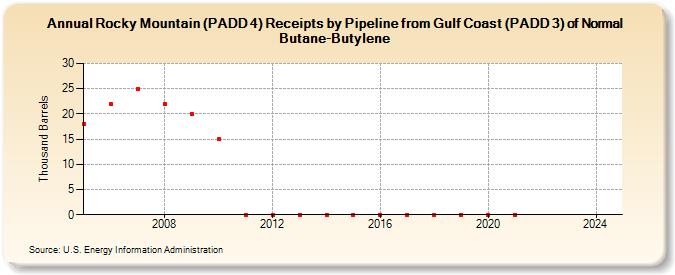 Rocky Mountain (PADD 4) Receipts by Pipeline from Gulf Coast (PADD 3) of Normal Butane-Butylene (Thousand Barrels)