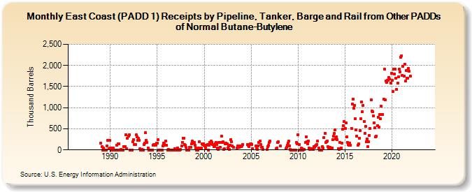 East Coast (PADD 1) Receipts by Pipeline, Tanker, Barge and Rail from Other PADDs of Normal Butane-Butylene (Thousand Barrels)