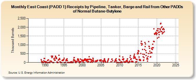 East Coast (PADD 1) Receipts by Pipeline, Tanker, Barge and Rail from Other PADDs of Normal Butane-Butylene (Thousand Barrels)