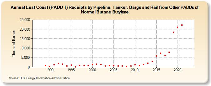 East Coast (PADD 1) Receipts by Pipeline, Tanker, Barge and Rail from Other PADDs of Normal Butane-Butylene (Thousand Barrels)