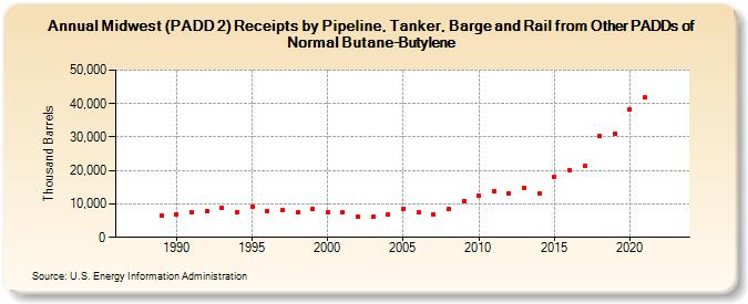 Midwest (PADD 2) Receipts by Pipeline, Tanker, Barge and Rail from Other PADDs of Normal Butane-Butylene (Thousand Barrels)