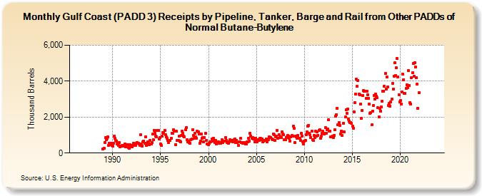 Gulf Coast (PADD 3) Receipts by Pipeline, Tanker, Barge and Rail from Other PADDs of Normal Butane-Butylene (Thousand Barrels)