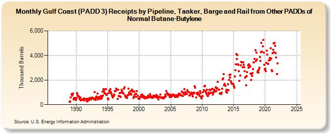 Gulf Coast (PADD 3) Receipts by Pipeline, Tanker, Barge and Rail from Other PADDs of Normal Butane-Butylene (Thousand Barrels)