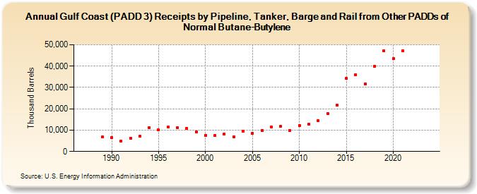 Gulf Coast (PADD 3) Receipts by Pipeline, Tanker, Barge and Rail from Other PADDs of Normal Butane-Butylene (Thousand Barrels)