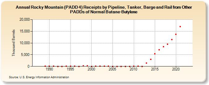 Rocky Mountain (PADD 4) Receipts by Pipeline, Tanker, Barge and Rail from Other PADDs of Normal Butane-Butylene (Thousand Barrels)