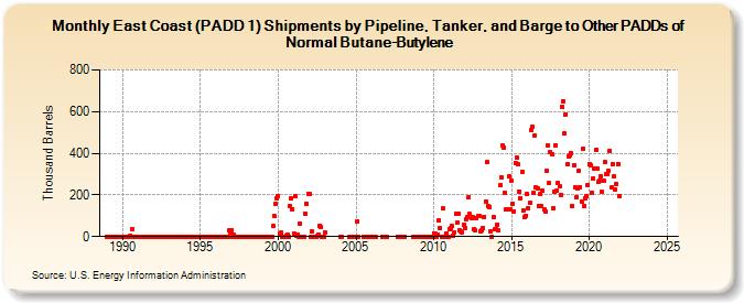 East Coast (PADD 1) Shipments by Pipeline, Tanker, and Barge to Other PADDs of Normal Butane-Butylene (Thousand Barrels)