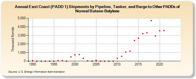 East Coast (PADD 1) Shipments by Pipeline, Tanker, and Barge to Other PADDs of Normal Butane-Butylene (Thousand Barrels)