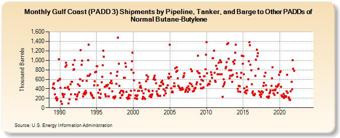 Gulf Coast (PADD 3) Shipments by Pipeline, Tanker, and Barge to Other PADDs of Normal Butane-Butylene (Thousand Barrels)