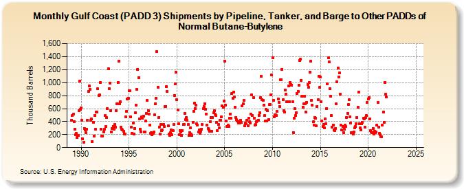 Gulf Coast (PADD 3) Shipments by Pipeline, Tanker, and Barge to Other PADDs of Normal Butane-Butylene (Thousand Barrels)