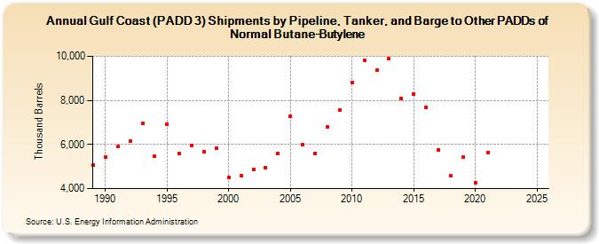 Gulf Coast (PADD 3) Shipments by Pipeline, Tanker, and Barge to Other PADDs of Normal Butane-Butylene (Thousand Barrels)
