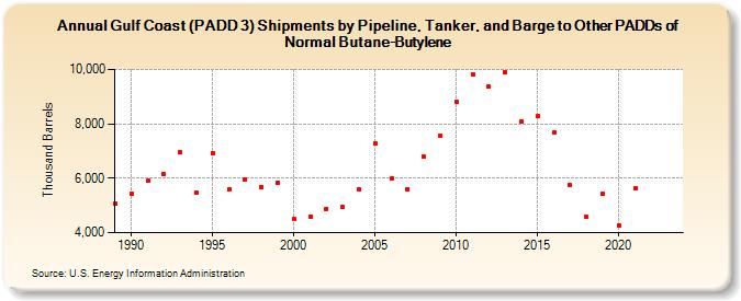 Gulf Coast (PADD 3) Shipments by Pipeline, Tanker, and Barge to Other PADDs of Normal Butane-Butylene (Thousand Barrels)