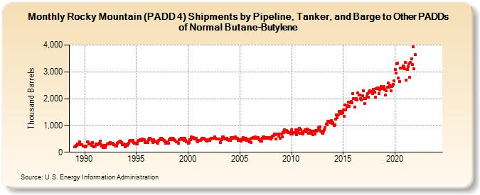 Rocky Mountain (PADD 4) Shipments by Pipeline, Tanker, and Barge to Other PADDs of Normal Butane-Butylene (Thousand Barrels)