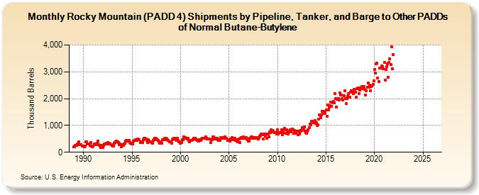 Rocky Mountain (PADD 4) Shipments by Pipeline, Tanker, and Barge to Other PADDs of Normal Butane-Butylene (Thousand Barrels)