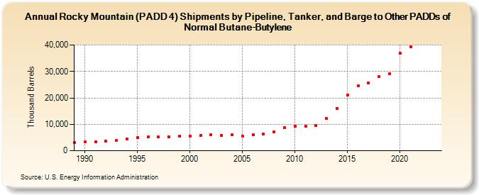 Rocky Mountain (PADD 4) Shipments by Pipeline, Tanker, and Barge to Other PADDs of Normal Butane-Butylene (Thousand Barrels)